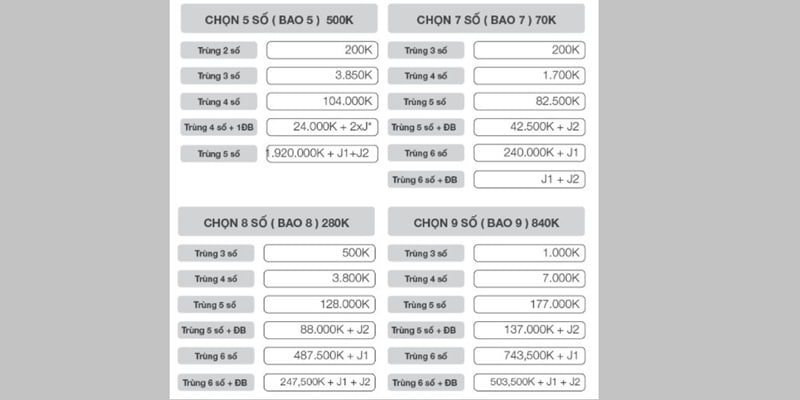 Thống kê các giải theo cách đánh bao 5 - 7 - 8 - 9